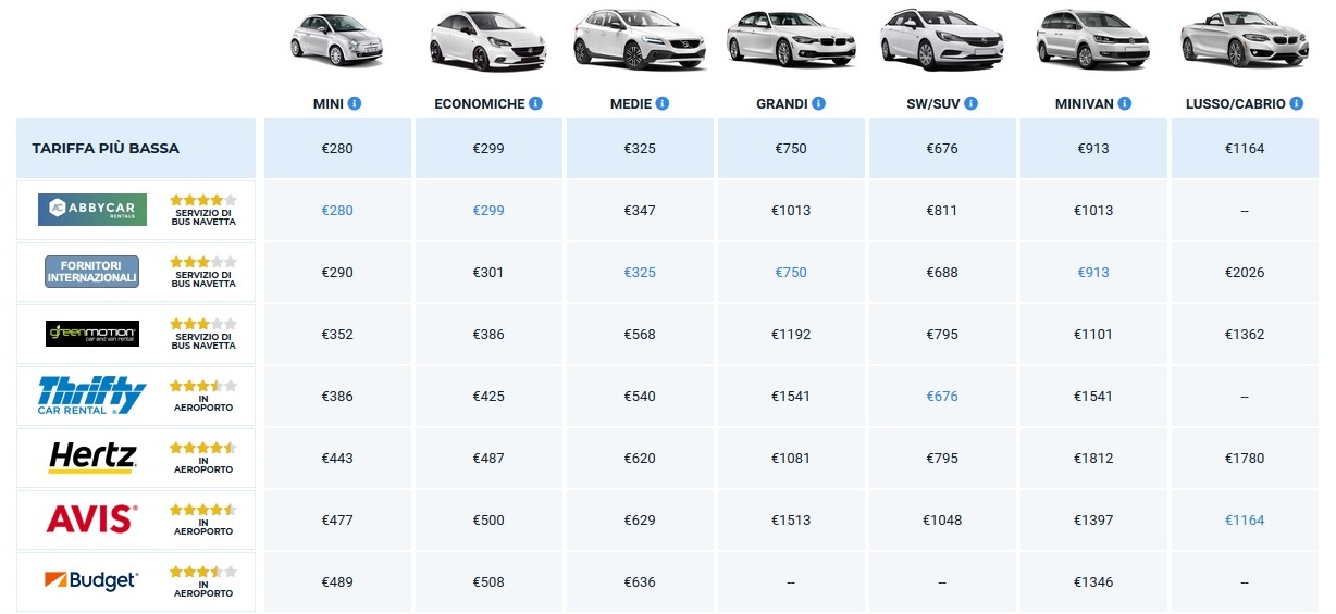 prezzi noleggio auto Mykonos Grecia agosto