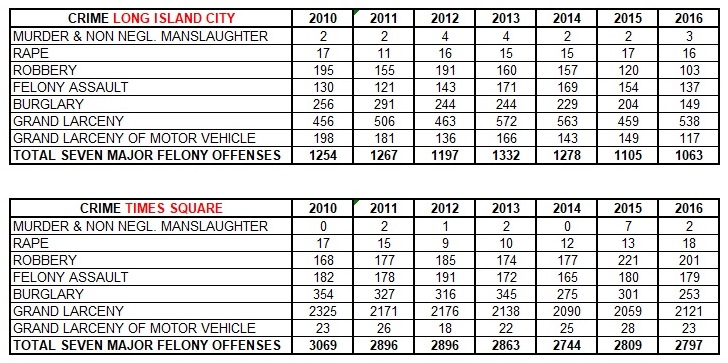 Long Island City crime statistics