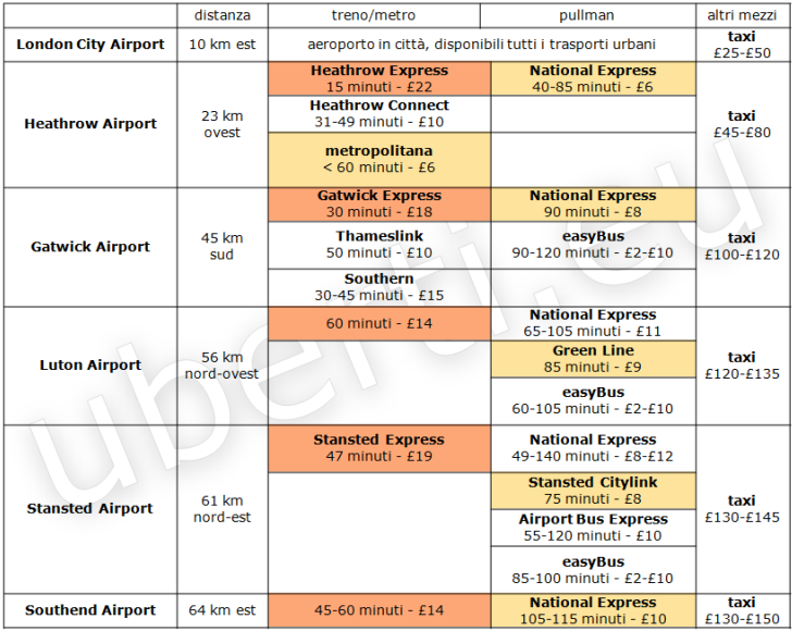 tempi costi trasporti Londra aeroporti