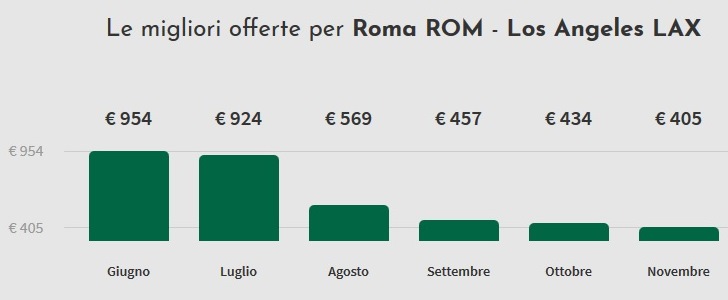 Alitalia prezzi volo diretto Roma Los Angeles