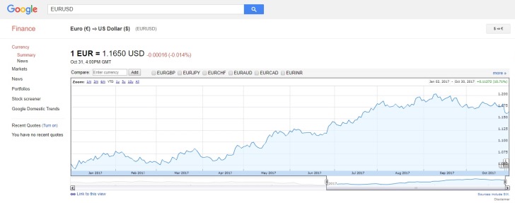 Google Finance tasso cambio storico eur usd